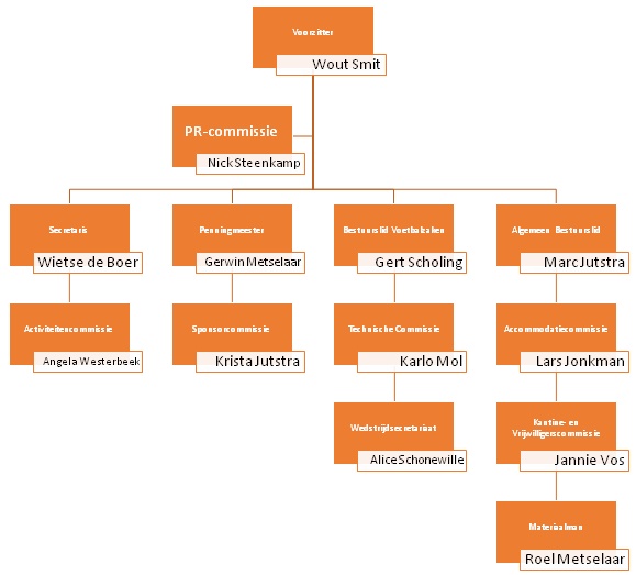 Organagram Organagram